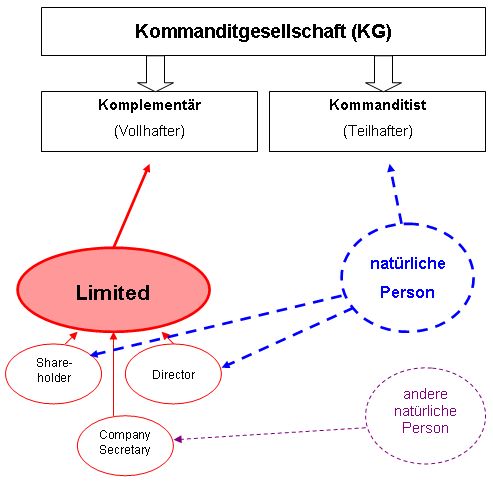 Skizze der beteiligten Personen an einer Limited